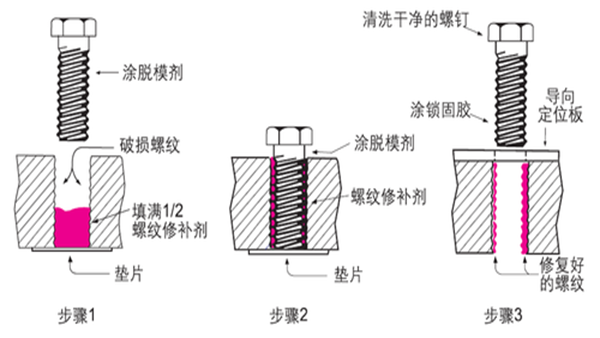 螺紋破損后該怎么辦，樂泰螺紋鎖固劑是如何將其修補(bǔ)？
